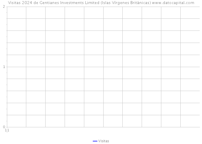Visitas 2024 de Gentianes Investments Limited (Islas Vírgenes Británicas) 