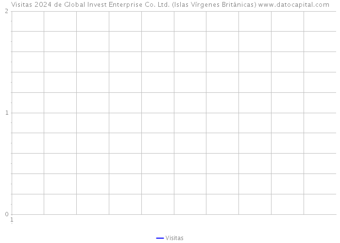 Visitas 2024 de Global Invest Enterprise Co. Ltd. (Islas Vírgenes Británicas) 