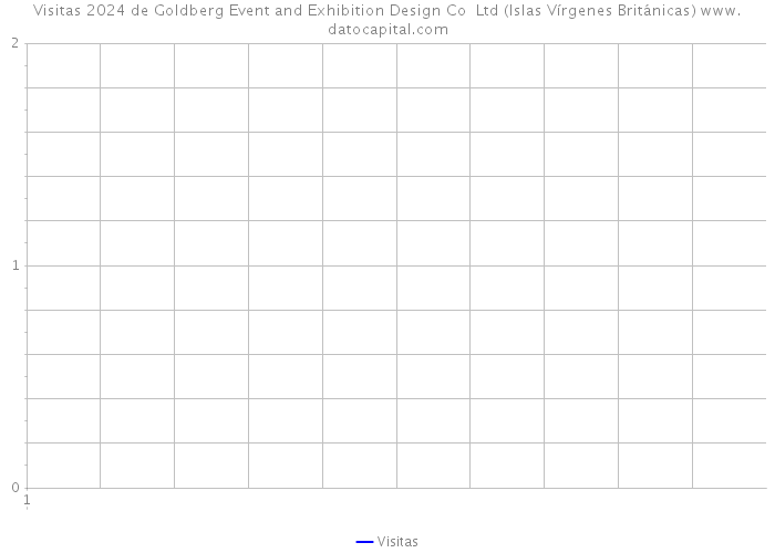 Visitas 2024 de Goldberg Event and Exhibition Design Co Ltd (Islas Vírgenes Británicas) 