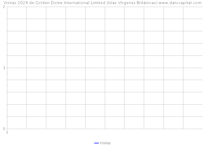 Visitas 2024 de Golden Dome International Limited (Islas Vírgenes Británicas) 