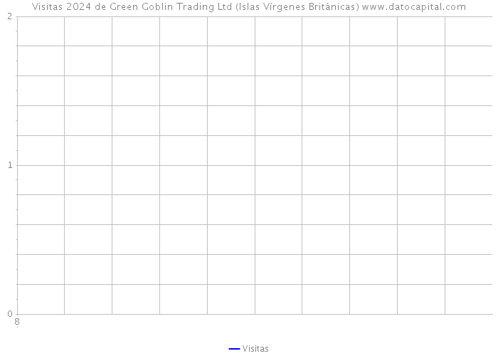 Visitas 2024 de Green Goblin Trading Ltd (Islas Vírgenes Británicas) 