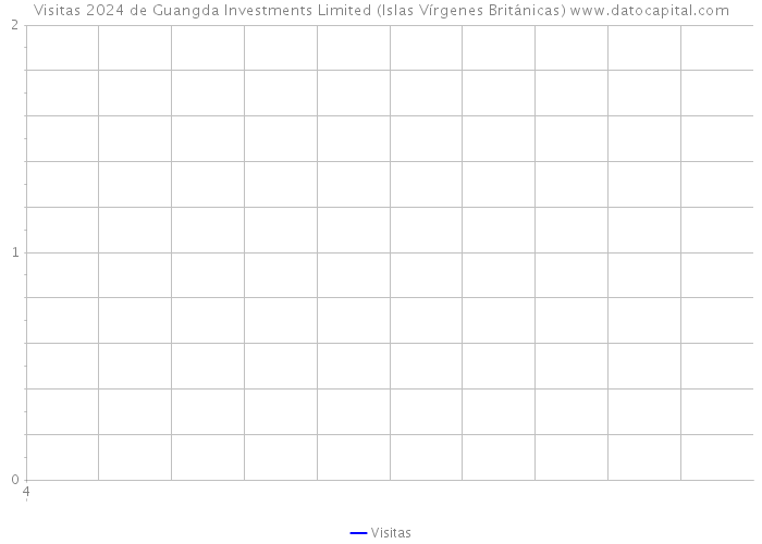 Visitas 2024 de Guangda Investments Limited (Islas Vírgenes Británicas) 