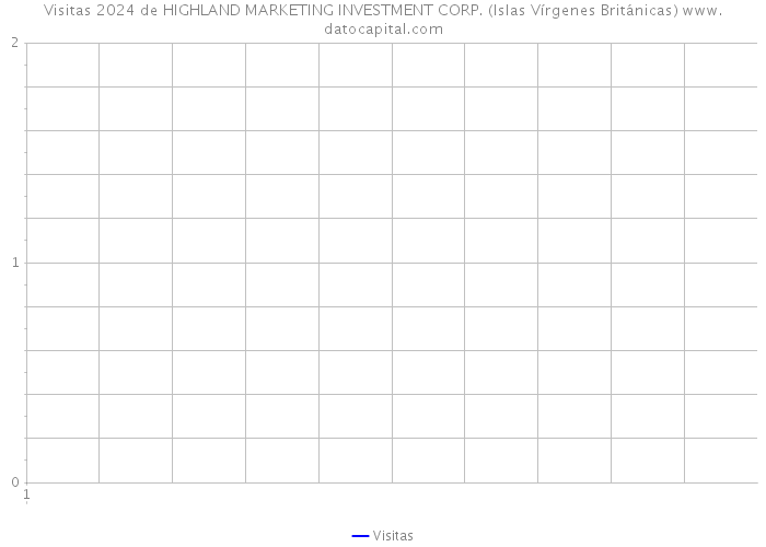 Visitas 2024 de HIGHLAND MARKETING INVESTMENT CORP. (Islas Vírgenes Británicas) 