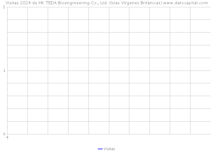 Visitas 2024 de HK TEDA Bioengineering Co., Ltd. (Islas Vírgenes Británicas) 