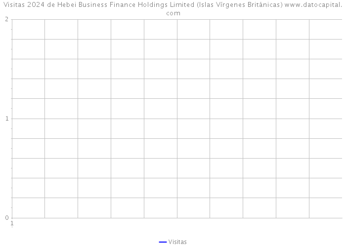 Visitas 2024 de Hebei Business Finance Holdings Limited (Islas Vírgenes Británicas) 