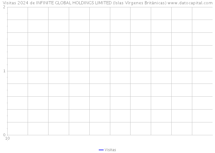 Visitas 2024 de INFINITE GLOBAL HOLDINGS LIMITED (Islas Vírgenes Británicas) 