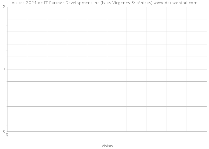 Visitas 2024 de IT Partner Development Inc (Islas Vírgenes Británicas) 