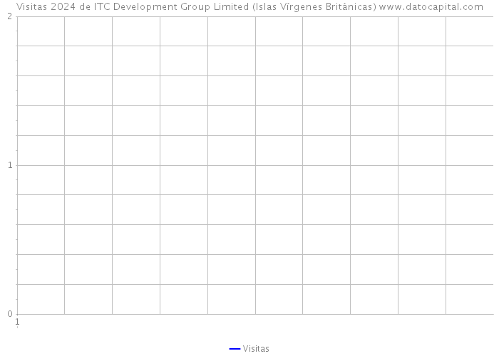 Visitas 2024 de ITC Development Group Limited (Islas Vírgenes Británicas) 
