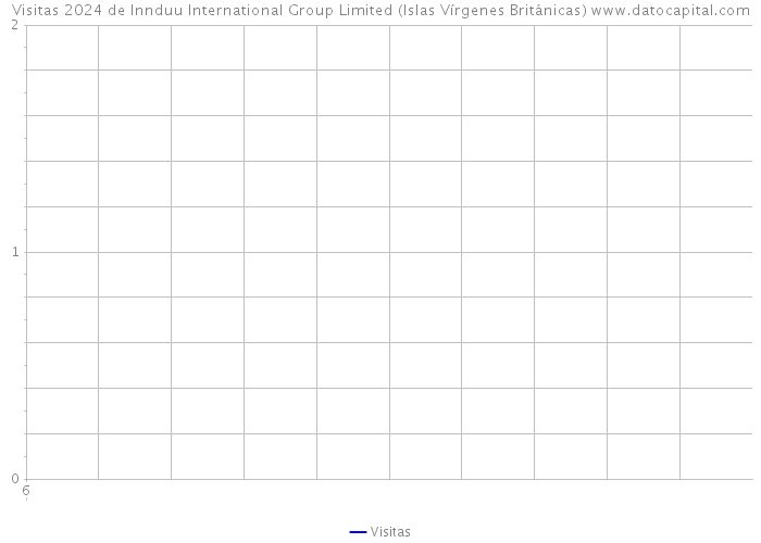 Visitas 2024 de Innduu International Group Limited (Islas Vírgenes Británicas) 