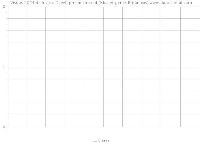 Visitas 2024 de Invicta Development Limited (Islas Vírgenes Británicas) 