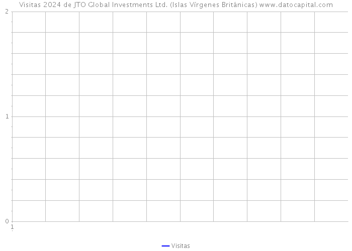 Visitas 2024 de JTO Global Investments Ltd. (Islas Vírgenes Británicas) 