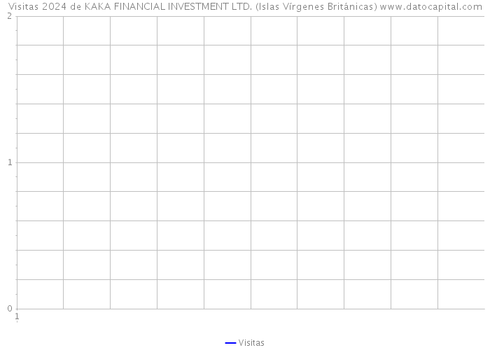 Visitas 2024 de KAKA FINANCIAL INVESTMENT LTD. (Islas Vírgenes Británicas) 