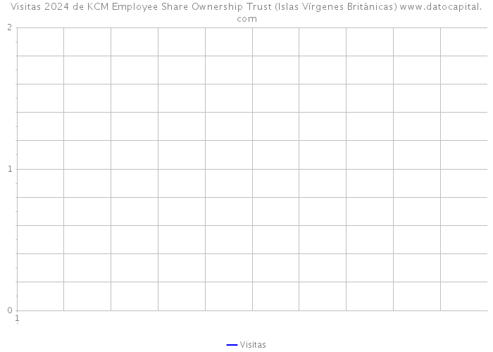 Visitas 2024 de KCM Employee Share Ownership Trust (Islas Vírgenes Británicas) 
