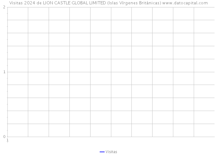 Visitas 2024 de LION CASTLE GLOBAL LIMITED (Islas Vírgenes Británicas) 