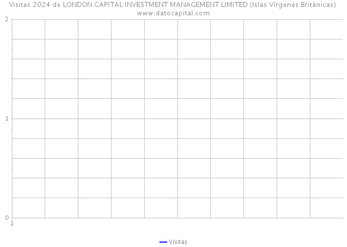 Visitas 2024 de LONDON CAPITAL INVESTMENT MANAGEMENT LIMITED (Islas Vírgenes Británicas) 