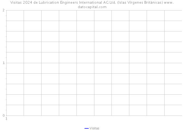Visitas 2024 de Lubrication Engineers International AG Ltd. (Islas Vírgenes Británicas) 