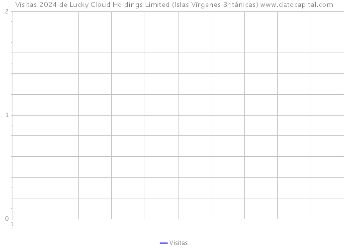 Visitas 2024 de Lucky Cloud Holdings Limited (Islas Vírgenes Británicas) 