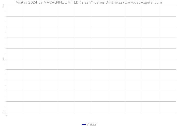 Visitas 2024 de MACALPINE LIMITED (Islas Vírgenes Británicas) 