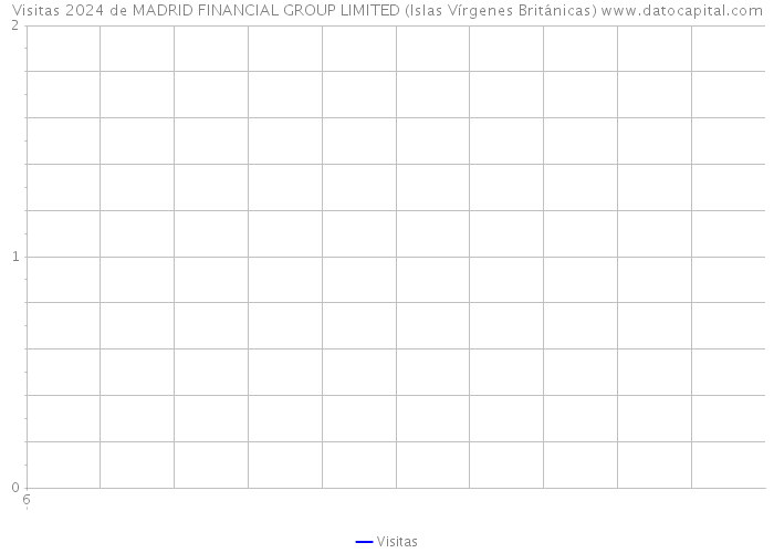 Visitas 2024 de MADRID FINANCIAL GROUP LIMITED (Islas Vírgenes Británicas) 