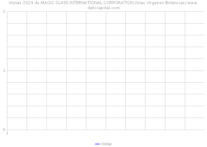 Visitas 2024 de MAGIC GLASS INTERNATIONAL CORPORATION (Islas Vírgenes Británicas) 