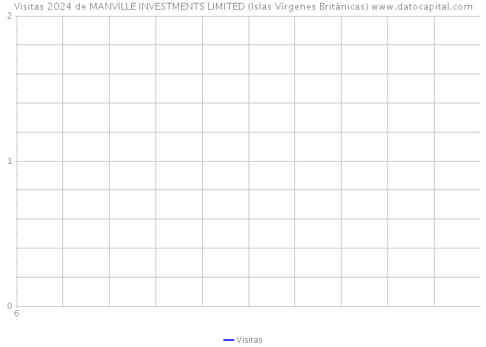 Visitas 2024 de MANVILLE INVESTMENTS LIMITED (Islas Vírgenes Británicas) 
