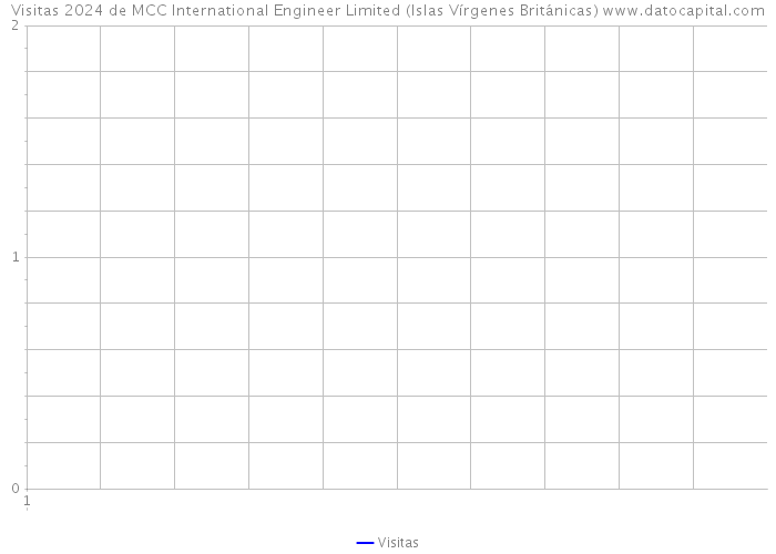 Visitas 2024 de MCC International Engineer Limited (Islas Vírgenes Británicas) 