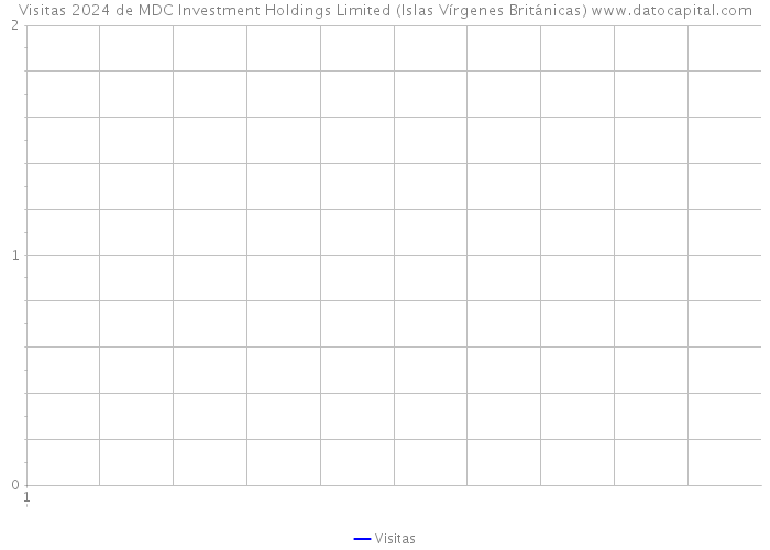 Visitas 2024 de MDC Investment Holdings Limited (Islas Vírgenes Británicas) 