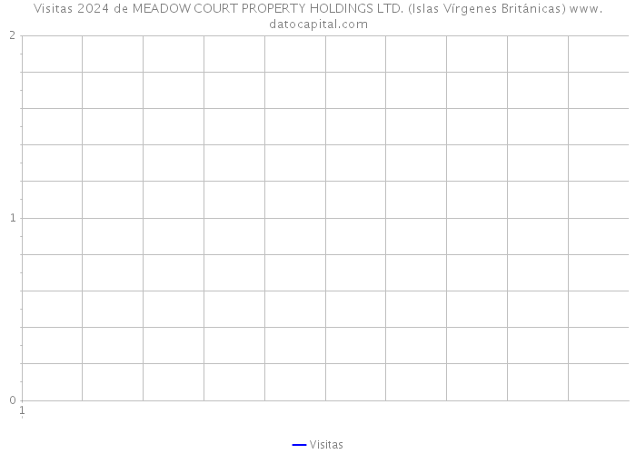 Visitas 2024 de MEADOW COURT PROPERTY HOLDINGS LTD. (Islas Vírgenes Británicas) 