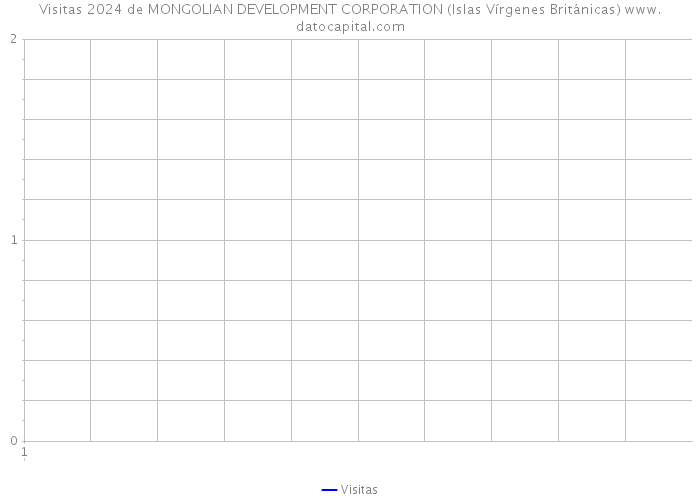 Visitas 2024 de MONGOLIAN DEVELOPMENT CORPORATION (Islas Vírgenes Británicas) 
