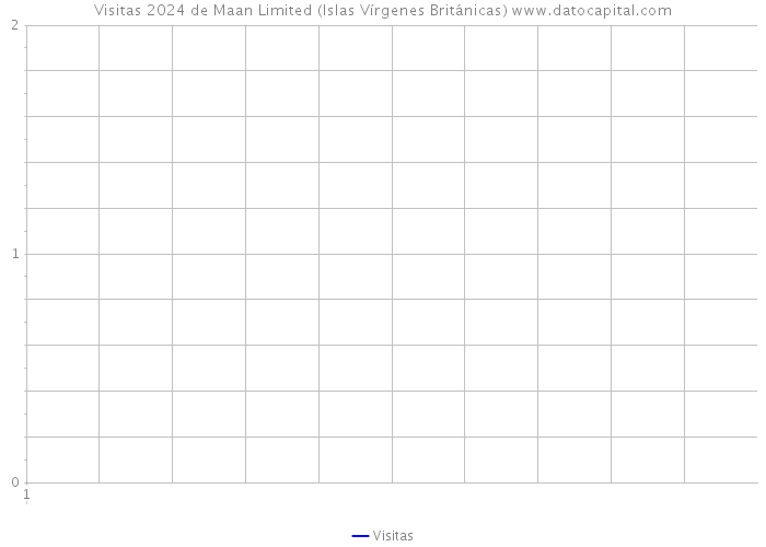 Visitas 2024 de Maan Limited (Islas Vírgenes Británicas) 