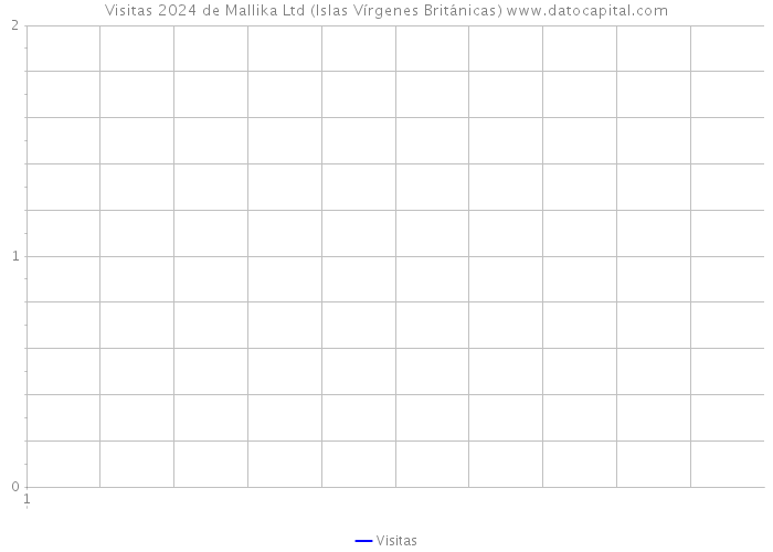 Visitas 2024 de Mallika Ltd (Islas Vírgenes Británicas) 