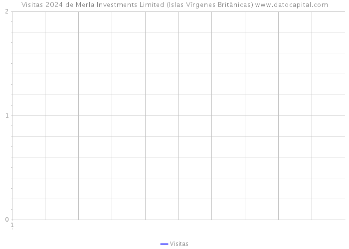 Visitas 2024 de Merla Investments Limited (Islas Vírgenes Británicas) 