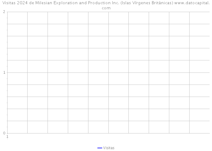 Visitas 2024 de Milesian Exploration and Production Inc. (Islas Vírgenes Británicas) 