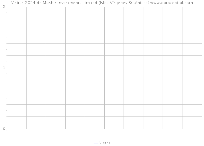 Visitas 2024 de Mushir Investments Limited (Islas Vírgenes Británicas) 