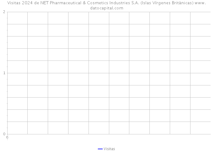 Visitas 2024 de NET Pharmaceutical & Cosmetics Industries S.A. (Islas Vírgenes Británicas) 