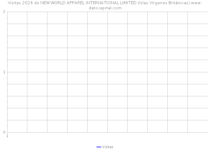 Visitas 2024 de NEW WORLD APPAREL INTERNATIONAL LIMITED (Islas Vírgenes Británicas) 