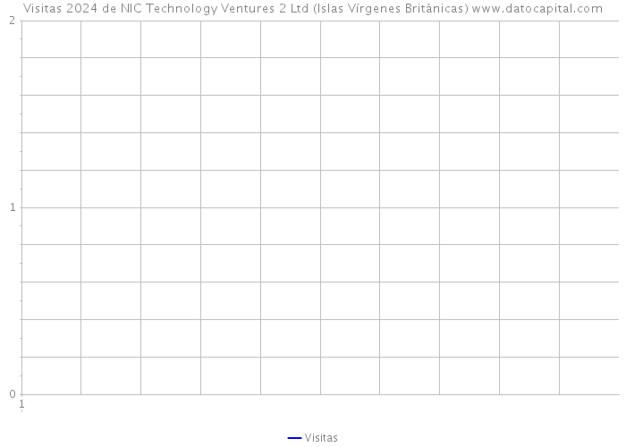 Visitas 2024 de NIC Technology Ventures 2 Ltd (Islas Vírgenes Británicas) 