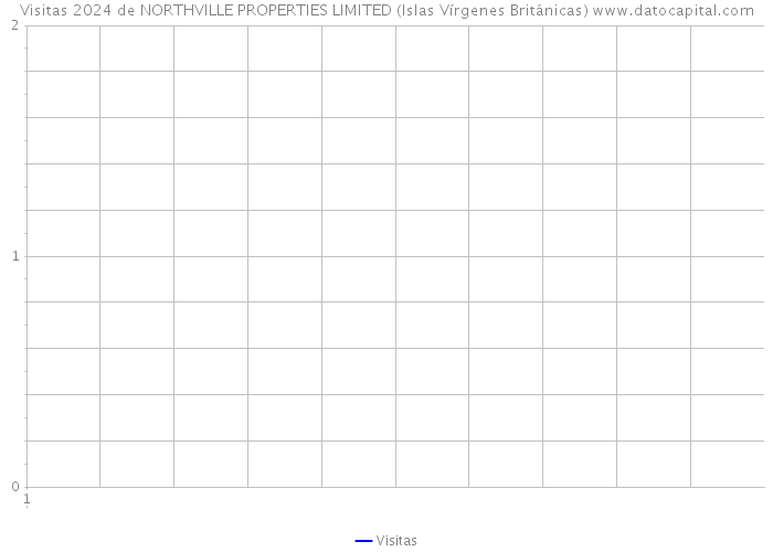 Visitas 2024 de NORTHVILLE PROPERTIES LIMITED (Islas Vírgenes Británicas) 