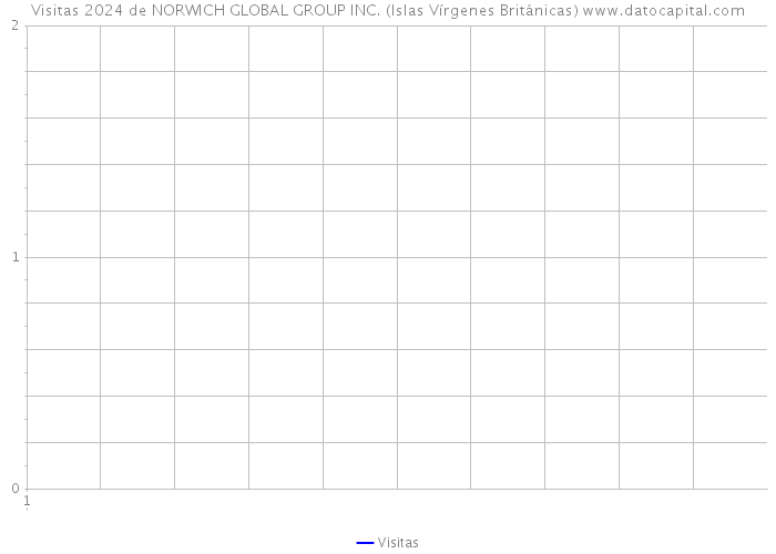 Visitas 2024 de NORWICH GLOBAL GROUP INC. (Islas Vírgenes Británicas) 