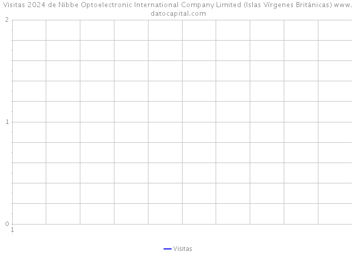 Visitas 2024 de Nibbe Optoelectronic International Company Limited (Islas Vírgenes Británicas) 