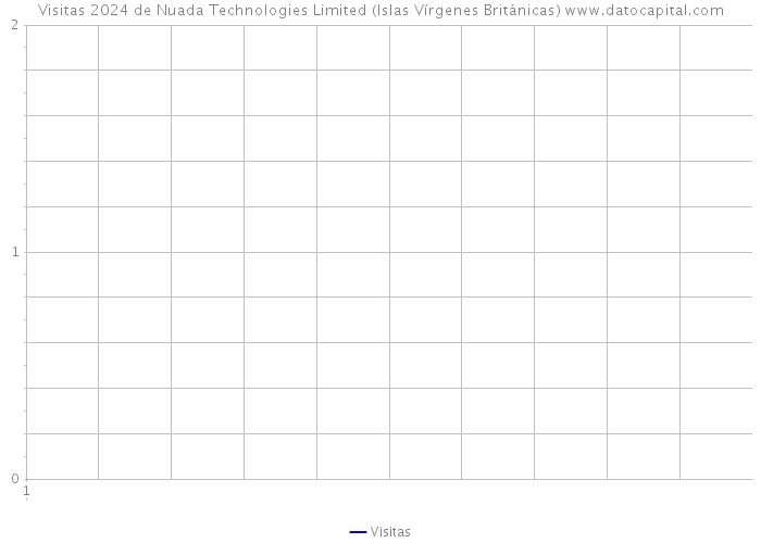 Visitas 2024 de Nuada Technologies Limited (Islas Vírgenes Británicas) 