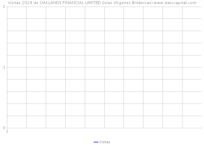 Visitas 2024 de OAKLANDS FINANCIAL LIMITED (Islas Vírgenes Británicas) 