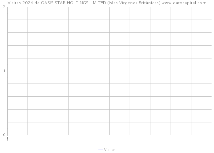 Visitas 2024 de OASIS STAR HOLDINGS LIMITED (Islas Vírgenes Británicas) 