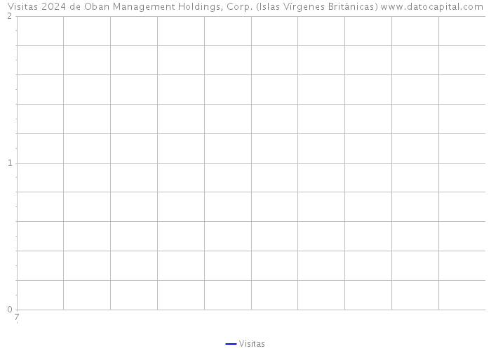 Visitas 2024 de Oban Management Holdings, Corp. (Islas Vírgenes Británicas) 