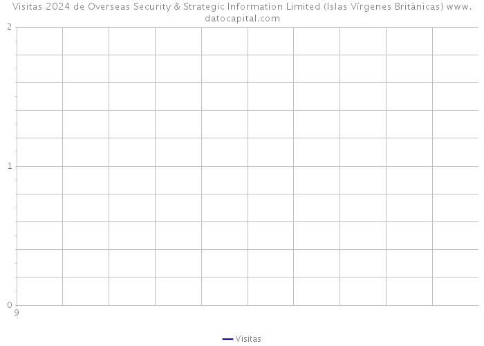 Visitas 2024 de Overseas Security & Strategic Information Limited (Islas Vírgenes Británicas) 