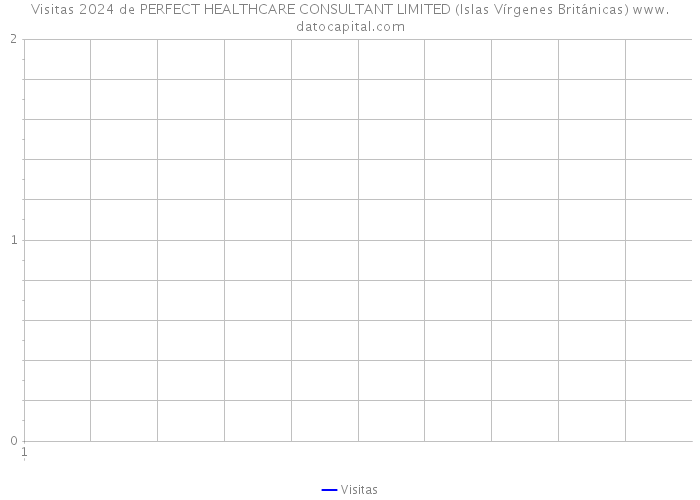 Visitas 2024 de PERFECT HEALTHCARE CONSULTANT LIMITED (Islas Vírgenes Británicas) 