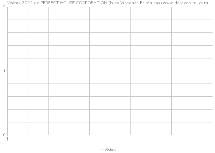 Visitas 2024 de PERFECT HOUSE CORPORATION (Islas Vírgenes Británicas) 
