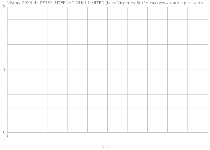 Visitas 2024 de PERSY INTERNATIONAL LIMITED (Islas Vírgenes Británicas) 