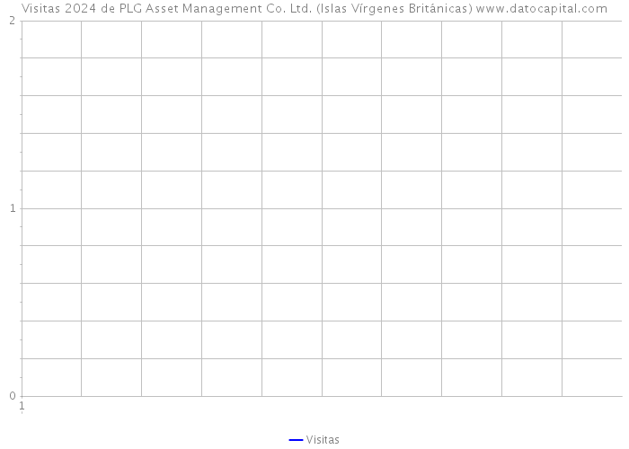 Visitas 2024 de PLG Asset Management Co. Ltd. (Islas Vírgenes Británicas) 