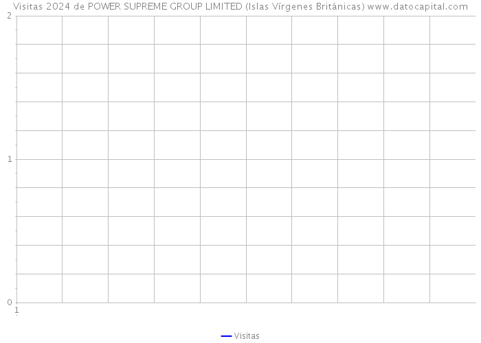Visitas 2024 de POWER SUPREME GROUP LIMITED (Islas Vírgenes Británicas) 